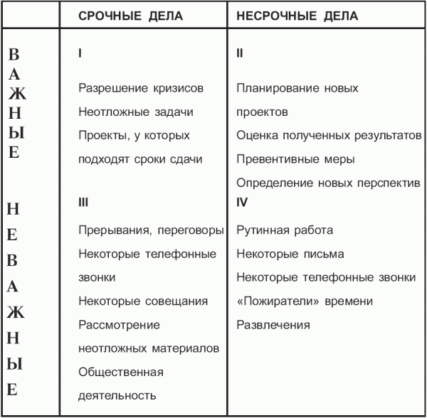 Время и Вы. Матрица Эйзенхауэра. Тест 10. «Насколько Вы умеете устанавливать приоритеты и делегировать обязанности?» - student2.ru