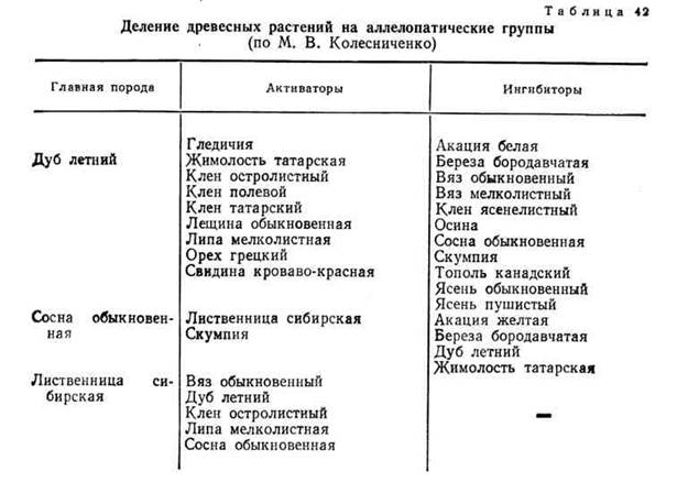 выбор биологически устойчивых и высокопродуктивных сочетаний древесных растений - student2.ru