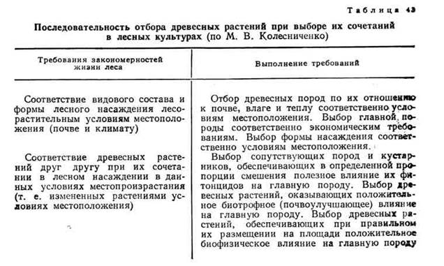 выбор биологически устойчивых и высокопродуктивных сочетаний древесных растений - student2.ru