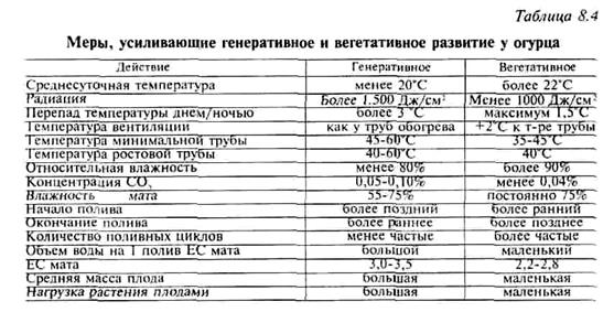 выращивания огурца на минеральной вате - student2.ru