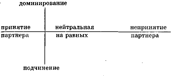 Взаимодействие, взаимовлияние людей друг на друга в процессе общения: интерактивная сторона общения - student2.ru