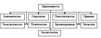 Эффективность управленческих решений - student2.ru