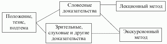 экскурсионный метод познания - student2.ru