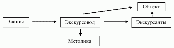 экскурсия как взаимодействие трех компонентов - student2.ru