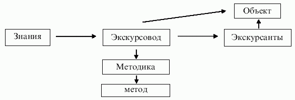 экскурсия как взаимодействие трех компонентов - student2.ru