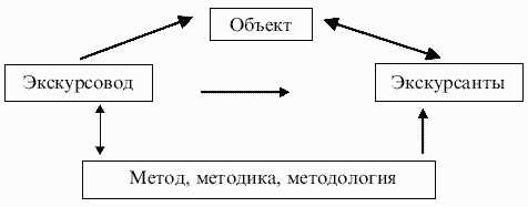 экскурсия как взаимодействие трех компонентов - student2.ru