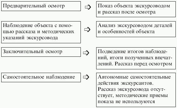 экскурсия как взаимодействие трех компонентов - student2.ru
