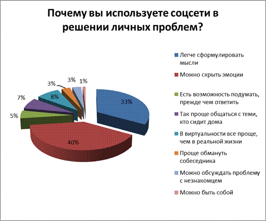 Экспериментальное исследование интенсивности общения молодежи Волгограда в социальных сетях - student2.ru