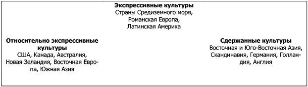 Экспрессивные и сдержанные культуры - student2.ru