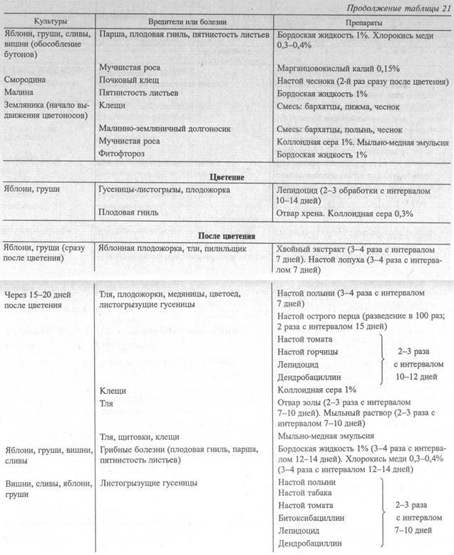 защита плодово-ягодных культур от вредителей и болезней - student2.ru