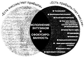 Заявление о миссии, настраивающее на результат - student2.ru