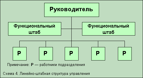 Жесткие организационные структуры - student2.ru