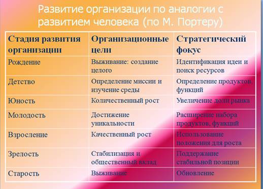 Жизненные цикл организации и особенности управления организацией на стадиях создания, роста, зрелости и спада. - student2.ru