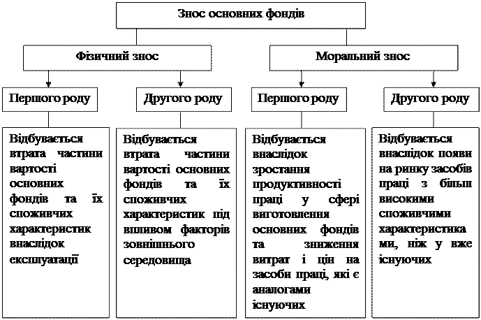 знос та амортизація основних фондів - student2.ru
