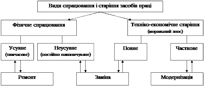 знос та амортизація основних фондів - student2.ru