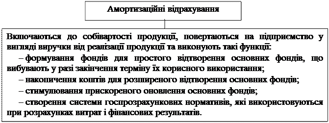 знос та амортизація основних фондів - student2.ru