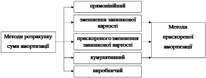 знос та амортизація основних фондів - student2.ru