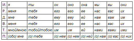 Грамматические признаки местоимений-существительных - student2.ru