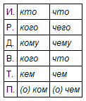 Грамматические признаки местоимений-существительных - student2.ru