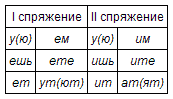 Лицо как морфологический признак глагола. Безличные глаголы - student2.ru