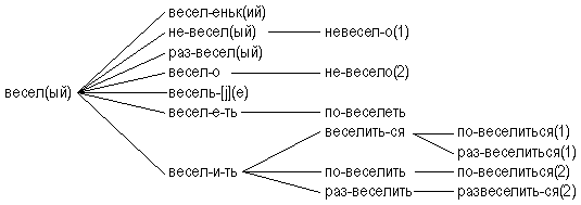 Морфемный разбор (разбор слова по составу) - student2.ru