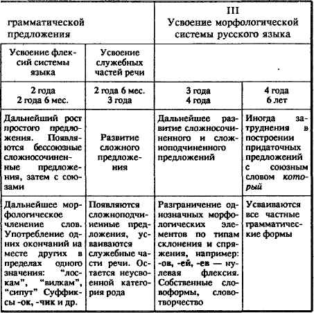 обследование детской речи -третьего уровня развития - student2.ru