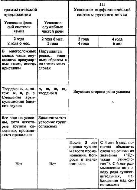 обследование детской речи -третьего уровня развития - student2.ru