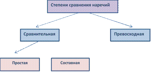 Понятие о наречии как самостоятельной части речи - student2.ru