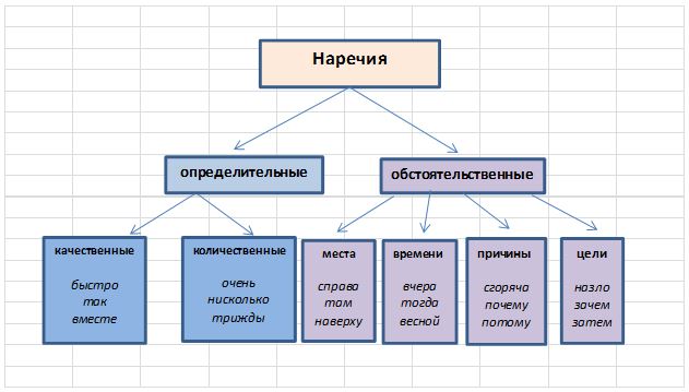 Понятие о наречии как самостоятельной части речи - student2.ru