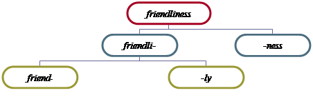 Radiation of synonyms - student2.ru