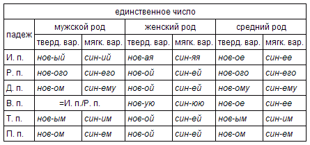 Разряды прилагательных по значению - student2.ru