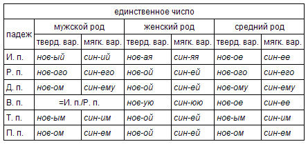 Склонение прилагательных - student2.ru