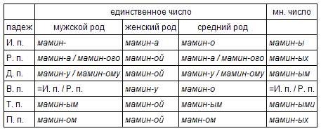 Склонение прилагательных - student2.ru