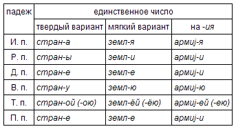 Склонение существительных - student2.ru