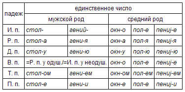 Склонение существительных - student2.ru
