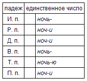 Склонение существительных - student2.ru