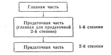 Тема: Многочленное сложное предложение - student2.ru