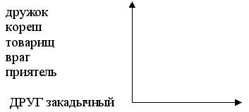 Виды семантических связей слов - student2.ru