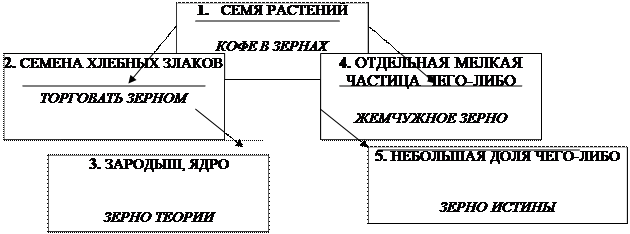этимология, народная этимология - student2.ru