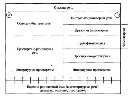 Дифференциация разговорной речи - student2.ru