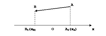 две теоремы о проекции вектора на ось - student2.ru