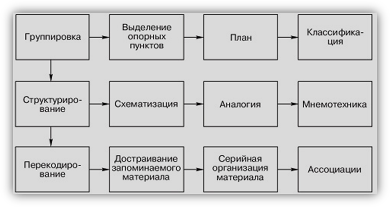 Исследования непроизвольного запоминания. - student2.ru