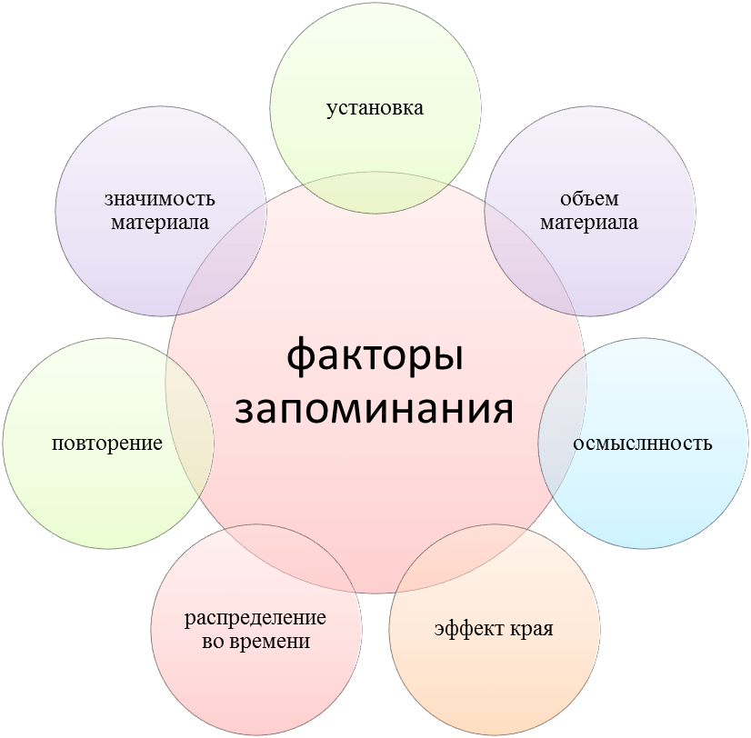 Исследования непроизвольного запоминания. - student2.ru