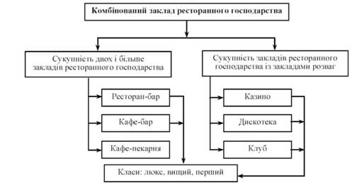 Класифікація комбінованих закладів ресторанного господарства - student2.ru