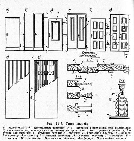 Конструкция дверных полотен - student2.ru