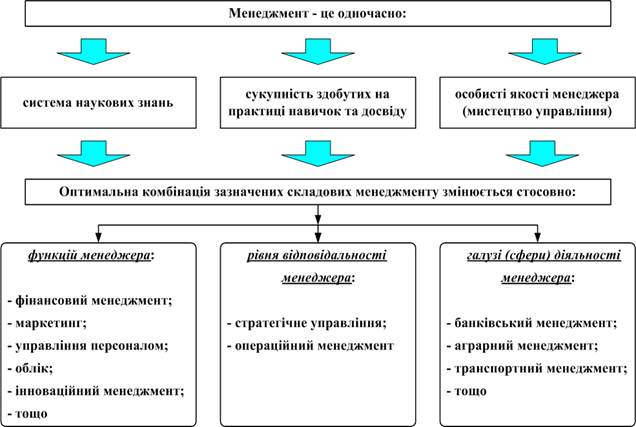 Менеджмент як наука і мистецтво управління - student2.ru