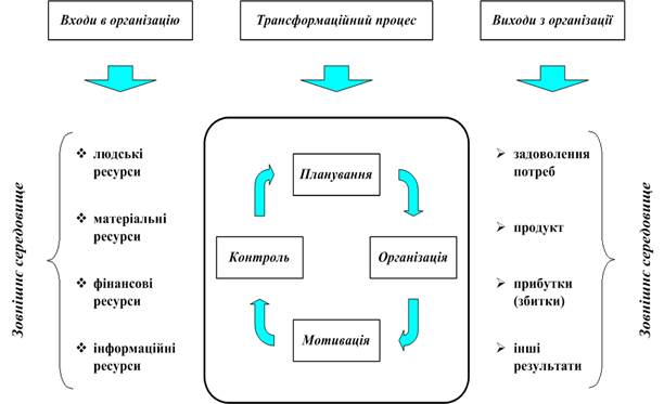Менеджмент як наука і мистецтво управління - student2.ru