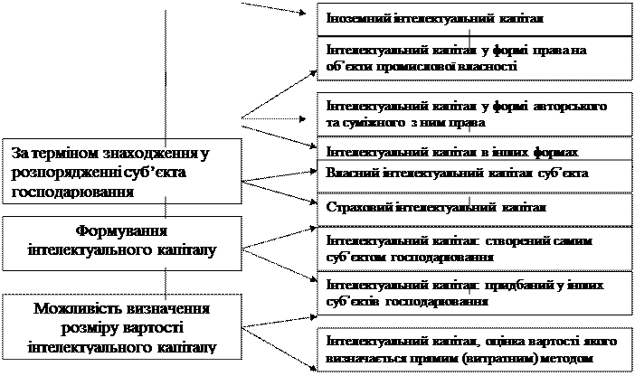 Наведіть визначення та загальні властивості інтелектуального капіталу - student2.ru