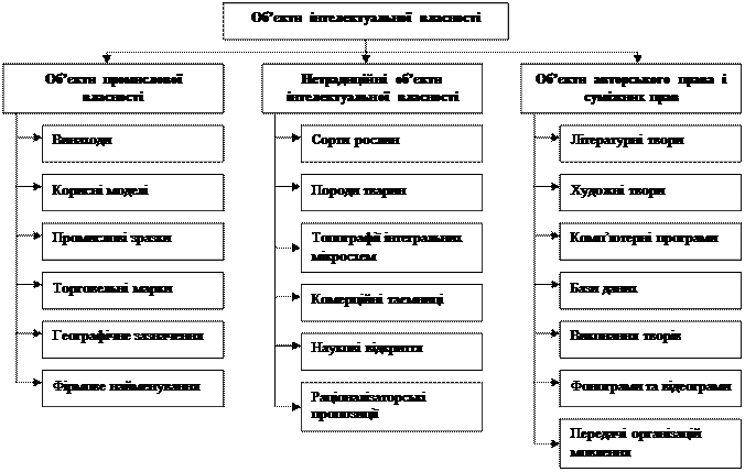 Об’єкти і суб’єкти права інтелектуальної власності. - student2.ru