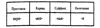 окончания, суффиксы и приставки - student2.ru